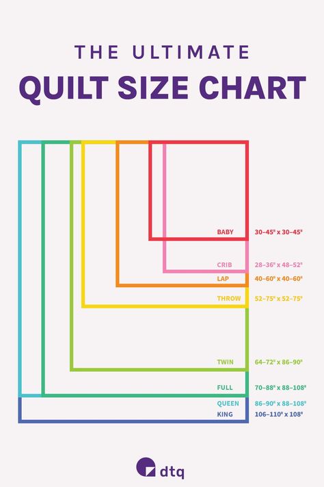 Get the ultimate quilt sizes guide with dimensions of standard quilt sizes. Learn what is the baby blanket size, how big is a throw quilt, and what is a lap size quilt. Download the free printable quilt sizing chart. #dtq #quiltsizeschart #freeprintable Patchwork, Tela, How To Start Quilting, Throw Quilt Size, Quilt Measurements, Quilting Hacks, Quirky Quilts, Lap Quilt Size, Baby Quilt Size