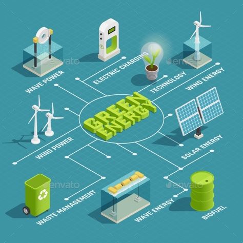 Green renewable energy production eco technology isometric flowchart with wind wave solar electric power generators vector illustr Tidal Energy, Types Of Renewable Energy, Biomass Energy, Renewable Energy Technology, Future Energy, Renewable Energy Projects, Energy Logo, Geothermal Energy, Solar Energy Panels