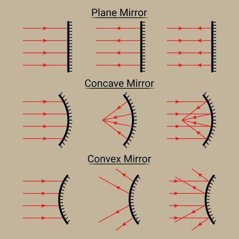 Plane Concave and Convex Mirrors. Ray Diagram Physics Lessons, Convex And Concave Mirror, Maths Hacks, Plane Mirror, Concave Mirror, Convex Mirrors, Concave Mirrors, Light Science, Physics Notes