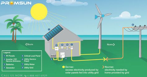 Solar Energy Helps Improve The Quality Of Life. The Solar Future is Here! Call Us At : +1 888-407-6929 #solarenergy #solar #energy #solarpower #power #solarpanels #renewableenergy #panels #farm #cleanenergy #technology Solar Power Inverter, Advantages Of Solar Energy, Diy Solar Panel, Solar Companies, Residential Solar, Solar Energy Panels, Best Solar Panels, Photovoltaic Panels, Solar Projects