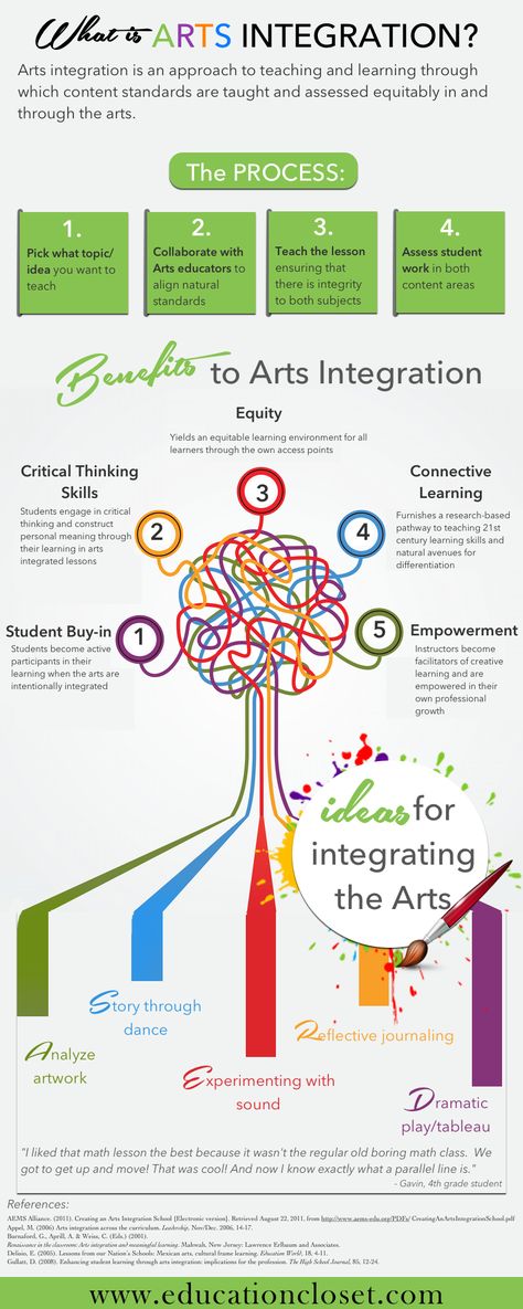 Infographic: What is Arts Integration? Great guide to quickly and easily explaining the basics about the arts integration process! Music Education, Classe D'art, Steam Art, Arts Integration, Educational Infographic, Art Curriculum, High School Art, Project Based Learning, Art Classroom