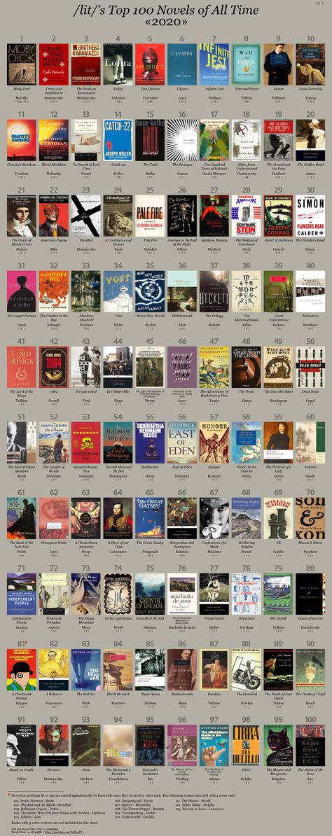 Reading Chart, Top 100 Books, Reading Charts, 100 Books, Unread Books, Recommended Books To Read, Inspirational Books To Read, Top Books To Read, 100 Book