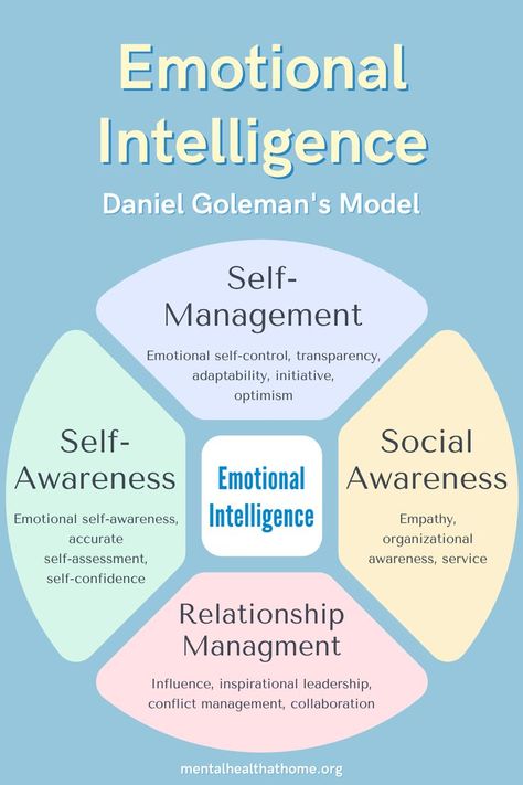 Goleman's model of emotional intelligence: self-management, relationship management, self-awareness, social awareness Therapy Worksheets, Manage Emotions, Understanding Emotions, Conflict Management, Mental Health Therapy, Emotional Awareness, Social Awareness, Emotional Regulation, Managing Emotions