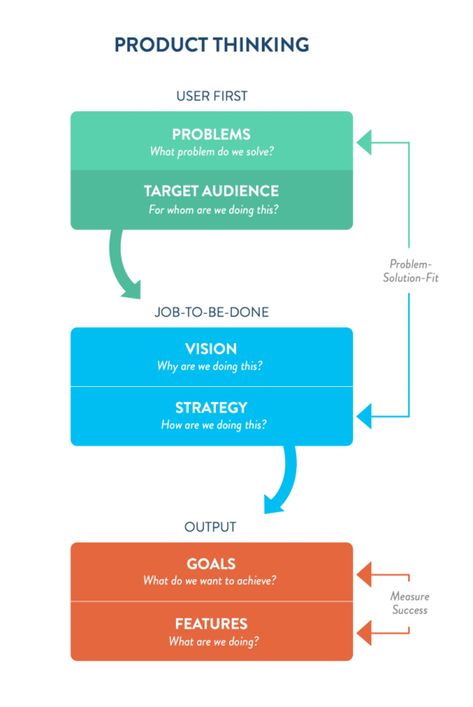 How To Avoid Making Products No One Wants Ux Design Process, Design Thinking Process, Desain Ui, Digital Communication, Social Design, Graphisches Design, Business Analysis, Niche Marketing, User Experience Design