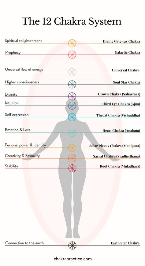 114 Chakras, Corps Éthérique, Chakra Healing Meditation, Manipura Chakra, Chakra Health, Chakra Affirmations, Les Chakras, Energy Healing Spirituality, Chakra System