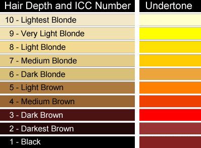 Hair colour levels let you choose the right shade of hair dye, as well as use dye properly. Find out what they are and how to use them... Balayage, Levels Of Hair Color, Hair Color Levels, Hair Color Wheel, Hair Chart, Hair Levels, Hair Color Formulas, Hair Dyes, Hair Color Chart