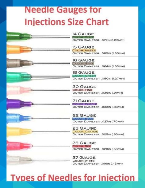 Needle gauges for injections Size chart Types of Needles for Injection Choosing a Syringe and Needle Size for an Injection Principles of Injection Technique  There are several factors which need to be considered in choosing the size of a needle to use for an injection or “shot”. They include such issues as: #jerrod21204 Injection Needle, Phlebotomy Study, Muzică Rock, Medical Assistant Student, Nursing School Motivation, Nurse Study Notes, Nursing Student Tips, Nursing Mnemonics, Medical Student Study