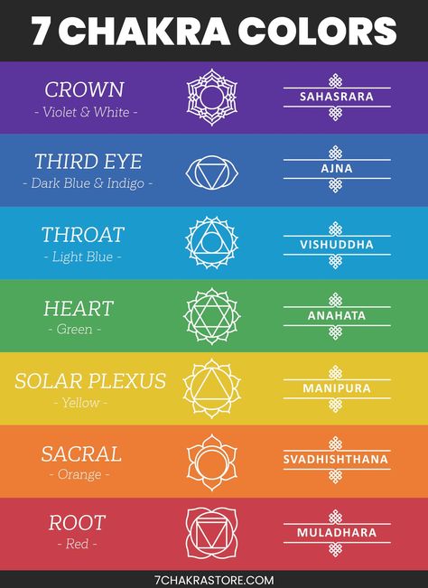 Color is essentially vibration and you can easily influence and balance the chakra centers of your body that vibrate with the same color. In this article, we are going to look at all 7 chakra colors in order (from root chakra to crown chakra) and find out what is the exact meaning of each color for your energy centers. 7 colors of rainbow always appear in a specific order: red, orange, yellow, green, blue, indigo, and violet. Chakra colors also appear in the same order within your energetic body Chakras Colors Meaning, Colors Energy Meaning, Colors Of The Chakras, 7 Chakra Colors, Chakra Color Meanings, Chakras And Meanings, Colors Of Chakras, Green Chakra Meaning, Tarot And Chakras