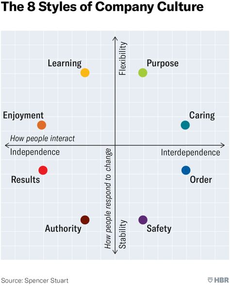 Africa Tribes, Norms And Values, Organizational Design, Business Review, Harvard Business, Business Continuity, Harvard Business Review, Cultural Differences, Corporate Culture