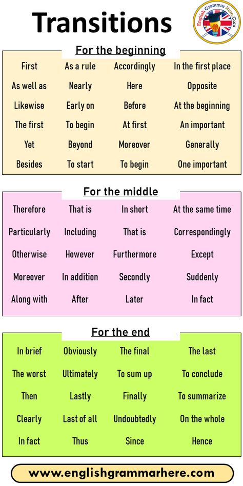 Transitions, For the beginning, For the middle, For the end For the beginning First As a rule Accordingly In the first place As well as Nearly Here Opposite Likewise Early on Before At the beginning The first To begin At first An important Yet Beyond Moreover Generally Besides To start To begin One important For the middle Therefore That is In short At the same time Particularly Including That is Correspondingly Otherwise However Furthermore Except Moreover In addition Secondly Suddenly Along Business Writing Skills, Tatabahasa Inggeris, Improve Writing Skills, Improve Writing, Transition Words, Essay Writing Skills, Interesting English Words, Good Vocabulary Words, Good Vocabulary