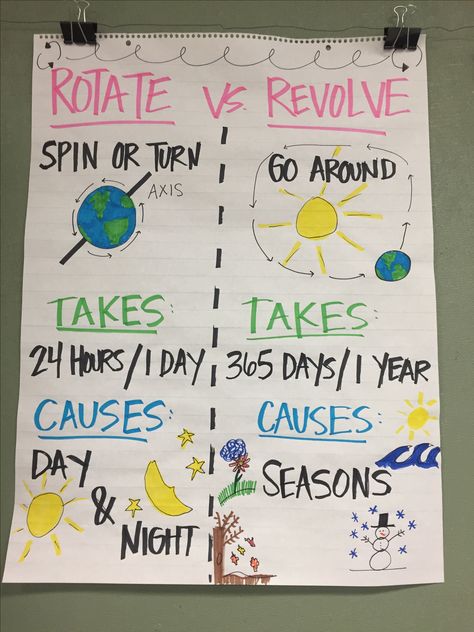 Rotate vs Revolve Anchor Chart Earths Rotation Anchor Chart, Ckla First Grade Anchor Charts, Space Anchor Charts, Earths Layers Anchor Chart, Day And Night Anchor Chart, Sun Anchor Chart, Cer Anchor Chart Science, 5th Grade Science Anchor Charts, Rotation And Revolution Worksheet