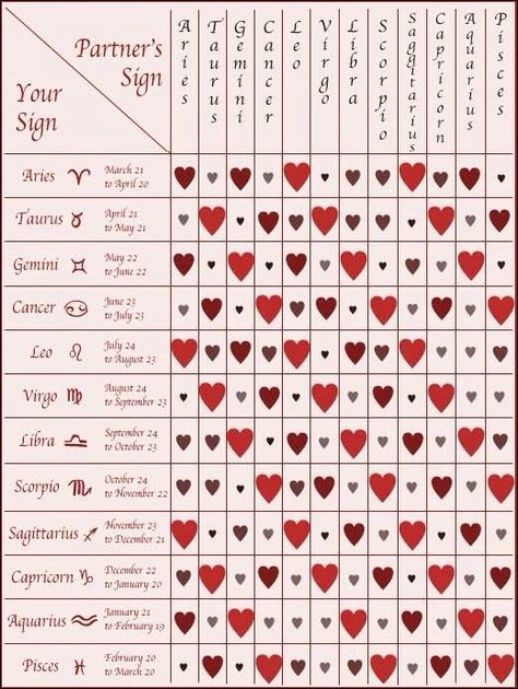 Horoscope love compatibility Zodiac Compatibility Chart, Star Sign Compatibility, Horoscope Compatibility, Astrology Compatibility, Compatible Zodiac Signs, Signs Compatibility, Love Compatibility, Zodiac Society, Zodiac Compatibility