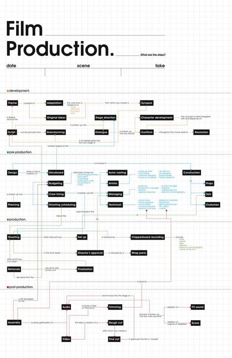 Filmmaking Inspiration, Screenplay Writing, Film Tips, Making Movies, Filmmaking Cinematography, Film Theory, Film Technique, Film Photography Tips, Concept Map