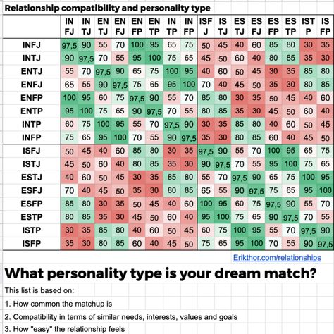 MBTI/Dating Relationship Compatibility » The Hero Code Mbti Relationships Compatibility, 16 Personalities Compatibility, Mbti Personality Compatibility, Isfj Relationships Compatibility, Enfp Relationships Compatibility, Infj Esfp Relationship, Mbti Relationship Compatibility, Esfj Compatibility, Mbti Dating