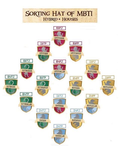 Hogwarts Houses based on MBTI Mbti As Hogwarts Houses, Ravendor Gryffinclaw, Mbti Hogwarts Houses, Isfp Enfp, Mbti Compatibility, Entj And Infj, Mbti Charts, Meyers Briggs, Intj And Infj