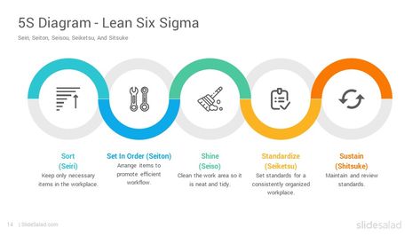 5S Methodology PowerPoint Template Diagrams - SlideSalad Methodology Diagram, Total Quality Management, Research Methodology, Six Sigma, Lean Manufacturing, Project Management Templates, Organization And Management, Lean Six Sigma, Quality Management