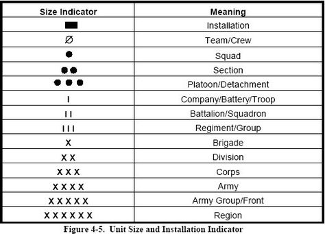ACG’s Basic Guide to Military Unit Symbols | Armchair General Magazine - We Put YOU in Command! Civil Air Patrol, Map Symbols, Military Tactics, Map Reading, Time Periods, Army Infantry, Military Insignia, Military Units, Tactical Survival