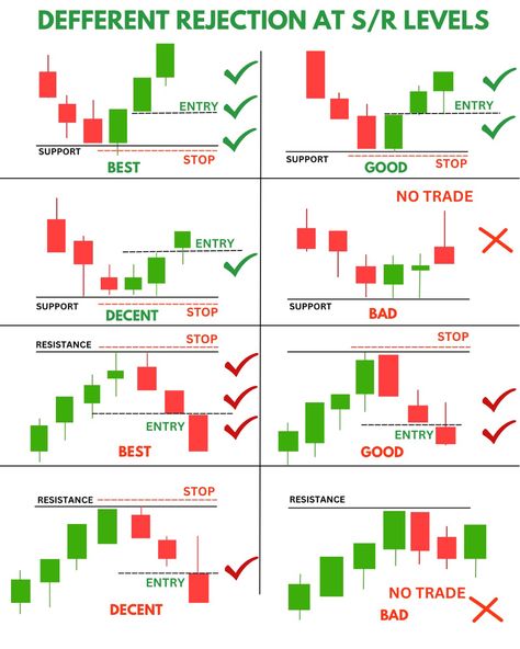 Rejection in support & resistance. Entry and Exit .Candlestick chart pattern for Traders Candlestick Patterns Entry, Rejection Candlesticks, Candlesticks Patterns, Bullish Candlestick Patterns, Candlestick Chart Patterns, Candle Stick Patterns, Technical Analysis Indicators, Stock Trading Strategies, Candlestick Chart