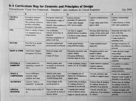 Ms. Curry's Art Room : Chelmsford Visual Arts Curriculum Art Curriculum Map, Art Curriculum Elementary, Art Curriculum Planning, Art Syllabus, Curriculum Template, Homeschool Art Curriculum, Art Rubric, Visual Art Lessons, Middle School Lesson Plans