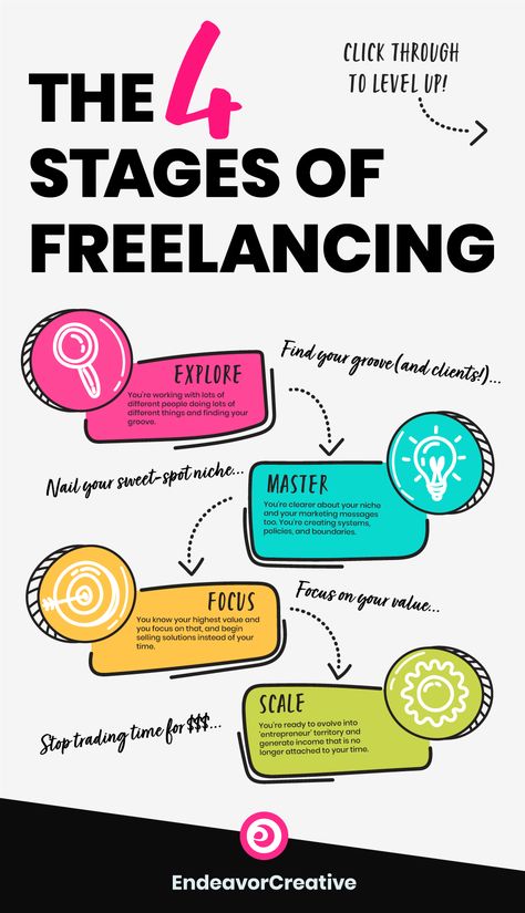 Do you consider yourself a "freelancer" or an "entrepreneur"? If you're self-employed and providing services, it's not so black and white.     There are actually four stages that freelancers go through with different opportunities to "level up" at each stage.    Learn which stage YOU'RE in and if passive income and value pricing is something you want in the future, the steps you need to take to go from freelancer to ENTREPRENEUR.     #freelancer #selfemployed #solopreneur #freelanc via @taughnee Sales Strategies, Solopreneur Tips, Freelance Tips, Startup Tips, Freelancing Tips, Coaching Clients, Entrepreneur Advice, Entrepreneur Life, Business Leadership