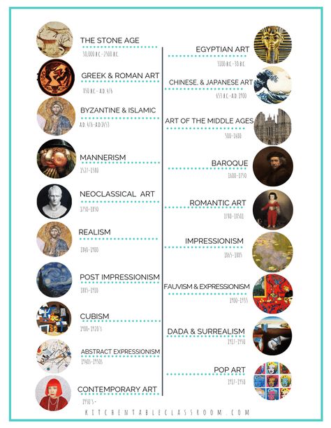 Art Movement Timeline, Art History Timeline, Art Timeline, Art History Lessons, Istoria Artei, Art Periods, Art Theory, Art Worksheets, Art Appliqué