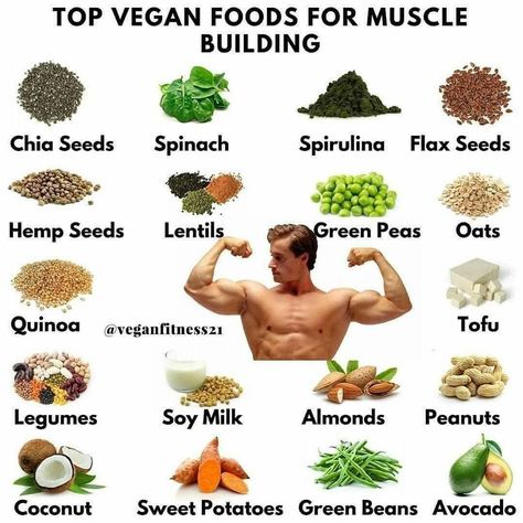 TOP VEGAN FOODS FOR MUSCLE BUILDING CHART Body Builders, Nutrition Day, Sweet Potato Green Beans, Nutritional Tips, Vegan Muscle, Healthy Vegan Recipes, Muscle Building Foods, Muscle Building Diet, Vegan Bodybuilding