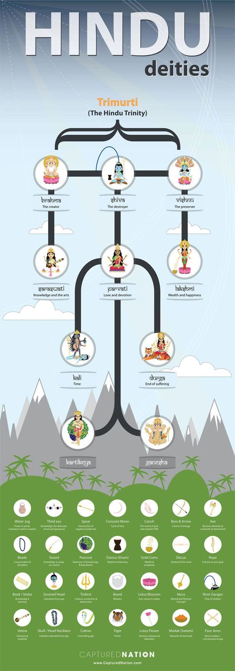 Hindu Deities Infographic Ancient Greece, Hindu Mythology, World Religions, Indian History, Hindu Deities, God Illustrations, Indian Gods, History Facts, Gods And Goddesses