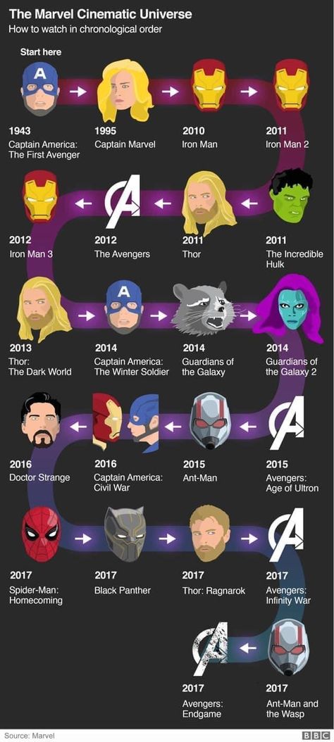 Avengers Humor, Marvel Movies In Order, Poster Marvel, Avengers Film, Karakter Marvel, Marvel Superhero Posters, Pahlawan Marvel, Marvel Images, New Avengers