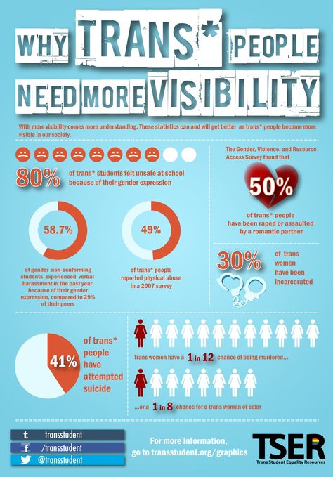 Why trans* people need more visibility. This data focuses on the realities for trans people in the social world, but highlights why more visibility on TV is important. (findings) Trans Day Of Visibility, Transgender Day Of Visibility, Transgender Tips, Gender Spectrum, Trans People, Lgbt Equality, Marriage Equality, Transgender People, Gender Identity