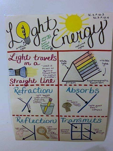 Light Stars Anchor Chart Science, Physics Anchor Charts, Science Charts For Classroom Grade 5, Physical Science Anchor Charts, Science Anchor Charts 2nd Grade, Science Chart Ideas For Class 8, Light Energy Anchor Chart, Sound Energy Anchor Chart, Waves Anchor Chart