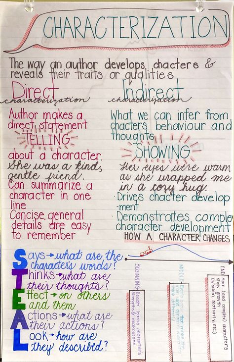 Middle School characterization anchor chart Essay Anchor Chart Middle School, Character Analysis High School, Ela Notes Middle School, High School Anchor Charts English, Anchor Charts For High School English, Central Idea Anchor Chart Middle School, Middle School Ela Anchor Charts, High School Anchor Charts, Ela Anchor Charts Middle School
