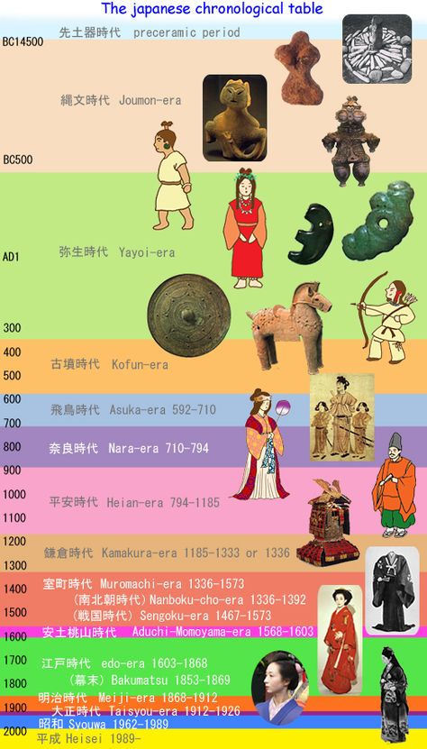 Yayoi Period, Jomon Period, Kamakura Period, Japanese History Timeline, Japan Meiji Era, Edo Era Fashion, Showa Era Fashion, Meiji Era Fashion, Taisho Era Fashion