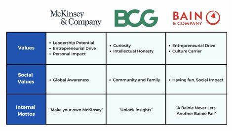 MBB Consulting: Salaries, Trends, Myths & the MBA - Stacy Blackman Consulting - MBA Admissions Consulting Career Vision Board, Mba Student, Global Awareness, Management Consulting, Business Analyst, Consulting Firms, Social Impact, Compare And Contrast, Career Path