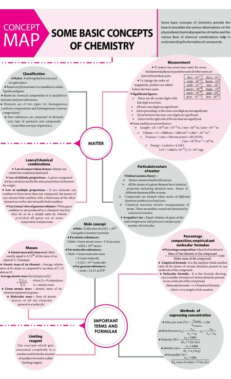 Basic concepts of chemistry Class 11 Chemistry Notes, Brain Map, Chemistry Class 11, Organic Chemistry Study, Concept Maps, Chemistry Study Guide, 11th Chemistry, Chemistry Basics, Physics Concepts