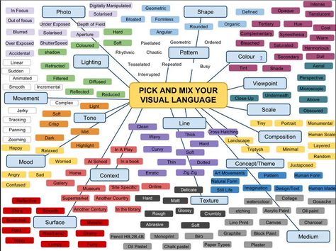 Pick and Mix - Visual Language to help with your art related writing - proposal and annotation, critique, artist statement, etc. #teachingart #artvocabulary #visuallanguage #visualliteracy #arted Art Vocabulary, Classe D'art, Art Analysis, Art Critique, Art Handouts, Art Teaching Resources, Photography Sketchbook, A Level Photography, Art Criticism