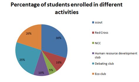 Data Interpretation Pie Chart/ Graph - Examples - Questions | Learnattic Pie Graph, Satyajit Ray, Pie Charts, Human Resource Development, Line Graphs, Bar Graphs, Butterfly Crafts, Basic Concepts, Human Resources