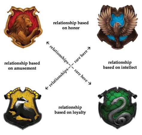 Friendships and relationships between the houses Harry Potter Jokes, Hufflepuff Slytherin, Guy Friend, Slytherin Ravenclaw, Slytherin And Hufflepuff, Potters House, Slytherin Pride, Harry Potter Houses, Harry Potter Headcannons