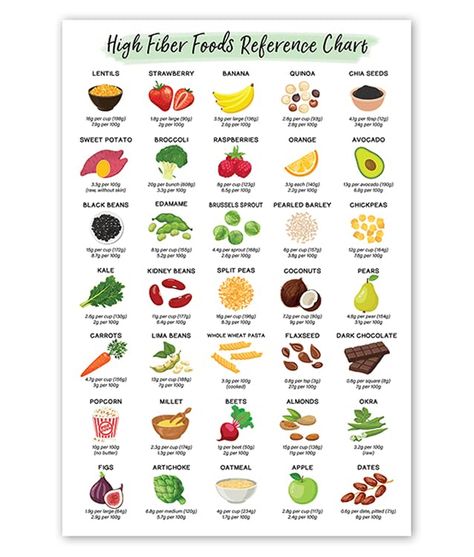 Fiber Food Chart, Healthy Food Chart, Food Chart, Food Wall Art, Reference Chart, Food Charts, High Fiber Foods, Inflammatory Foods, Fiber Foods