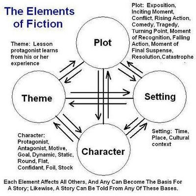 Setting For Story, Story Theme Ideas Writing, Story Themes Ideas, Story Theme Ideas, Story Setting Ideas, Setting Of A Story, Elements Of Story, Meaning Of Forgiveness, Parable Of The Mustard Seed