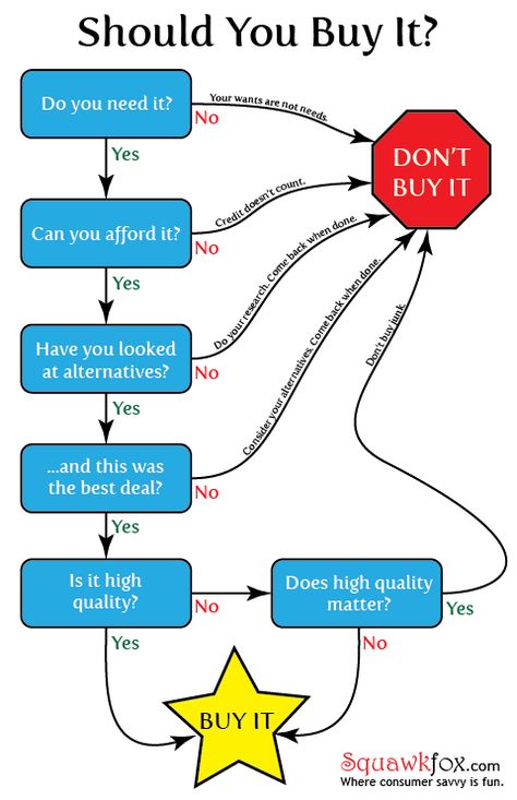 Should You Buy It? Flowchart I love this! I'm going to use it with the girls as well! Humour, Organisation, Do You Need It Flow Chart, Should I Buy It Flowchart, Do I Need It Flow Chart, Decision Flow Chart, Should I Buy It Chart, Declutter Flow Chart, Do You Have A Problem Flow Chart