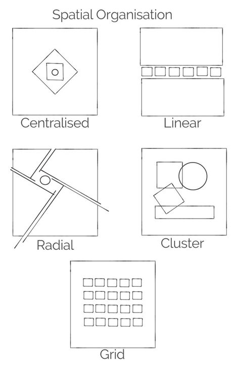 Bubble Diagram Architecture, Parti Diagram, Relationship Diagram, Bubble Diagram, Spatial Relationships, Plans Architecture, Conceptual Architecture, Architecture Concept Diagram, Architecture Design Sketch
