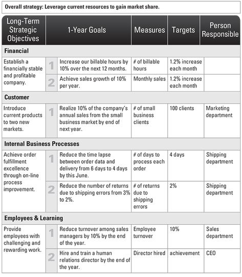 Strategic Planning Template, Strategic Planning Process, Business Strategy Management, Strategic Roadmap, Strategy Map, Leadership Management, Business Leadership, Affiliate Marketing Strategy, Business Analysis