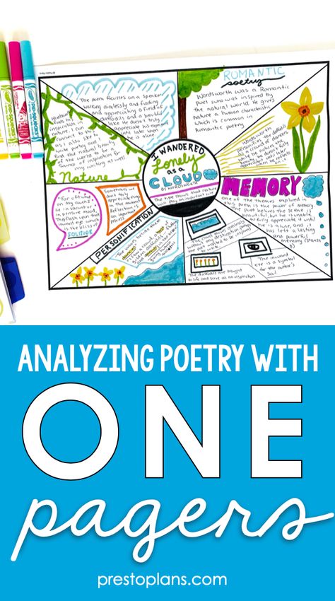 Want your students more engaged in the poetry you read in class? Get your students analyzing poetry with one-pagers. This kind of poetry analysis provides stunning results! #teachingpoetry #onepagers Poetry Analysis High School, Poetry Lesson Plans High School, Poetry High School, Poetry Lessons Elementary, Poetry Unit Middle School, Middle School Poetry, Poetry Classroom, Fun Poetry Activities, Poetry Analysis Worksheet