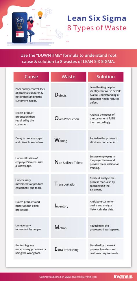 Lean Project Management, 6 Sigma Lean, Lean Management Ideas, 8 Wastes Of Lean, Lean 6 Sigma, Lean Manufacturing Ideas, Lean Waste, Lean Methodology, Lean Office