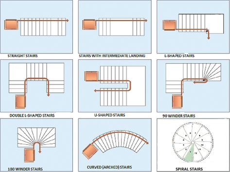 After reading this article you will be able to better understand different types of stairs and you will be able to select the suitable stairs for building. Here we will explain some main types of stairs. TYPES OF STAIRS IN BUILDING 1.Straight stair 2. Half turn stairs 3. Circular stairs 4. Three quarter turn stairs 5. Spiral … U Shaped Stairs, Straight Stairs, Stair Plan, Types Of Stairs, Circular Stairs, Stair Lift, House Staircase, Stairway Design, Stairs Architecture