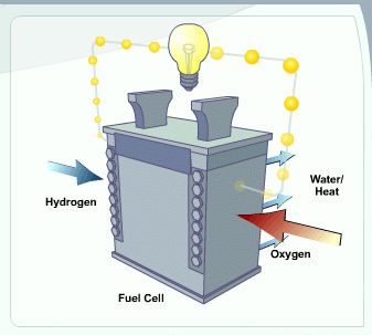 Fuel Cell Animation (Text Version) | Department of Energy Boy Scouts Merit Badges, Battery Powered Car, Hydrogen Gas, Hydrogen Fuel Cell, Hydrogen Fuel, Thermal Energy, Electrical Energy, Text Animation, Fuel Cell