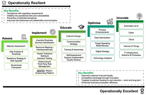 Change Leadership, Process Management, Operational Excellence, Business Process Management, Business Continuity, Senior Management, Business Communication, Change Management, Self Assessment