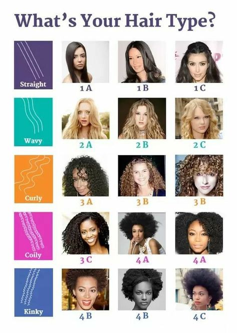 Long Locs Hairstyles, Hair Texture Chart, Hair Type Chart, Hair Chart, Long Locs, Hair Length Chart, Curly Hair Types, Curly Hair Updo, Pelo Afro