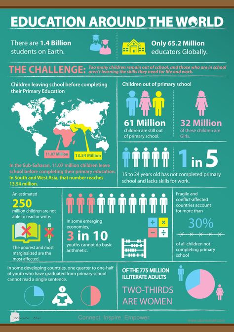 Education Around the World   #Infographic #Education Leaving School, Educational Infographic, Quality Education, Plakat Design, Primary Education, Education Organization, Global Education, Sustainable Development Goals, Education Kindergarten