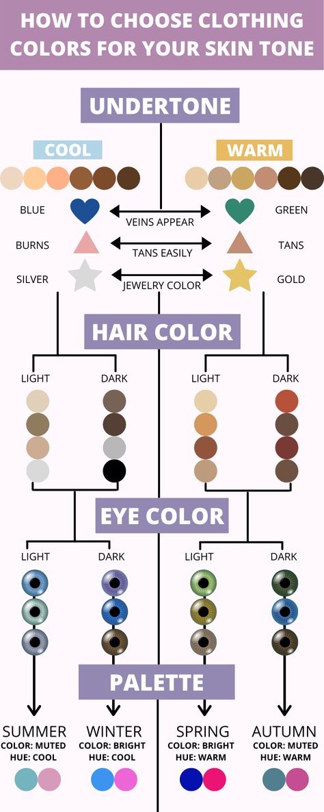 Did you know that there are certain clothing colors for your skin tone? Just like choosing jewelry, you can compliment your complexion with the colors you wear! This involves looking at your undertone, hair color, and eye color. Typically, people are sorted into four different seasons, or color palettes. Warm Skin Tone Colors, Colors For Your Skin Tone, Ge Aldrig Upp, Color Quiz, Skin Color Palette, Warm Skin Tone, Cool Skin Tone, Colors For Skin Tone, Deep Winter